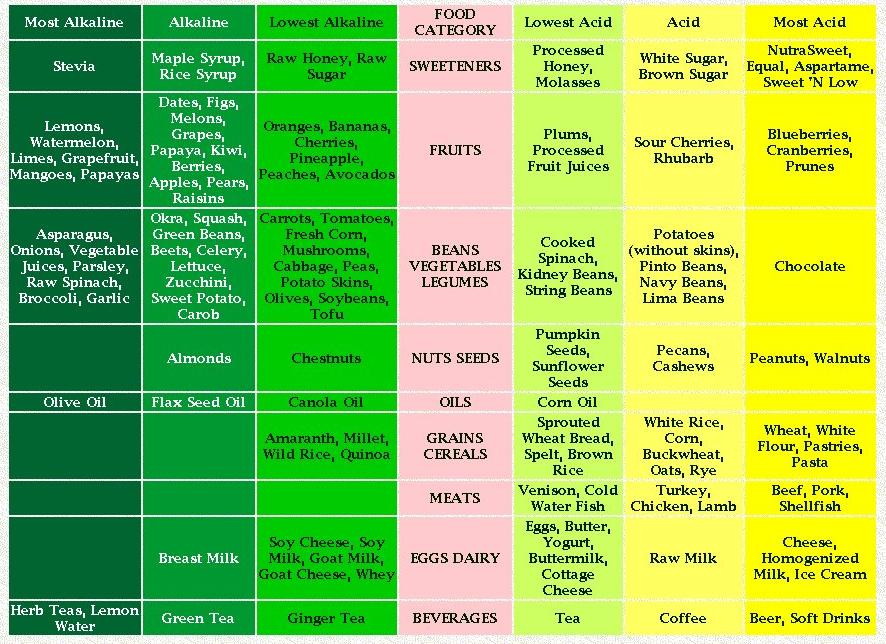 Alkaline Producing Foods Chart